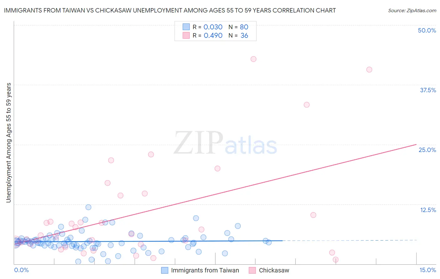 Immigrants from Taiwan vs Chickasaw Unemployment Among Ages 55 to 59 years