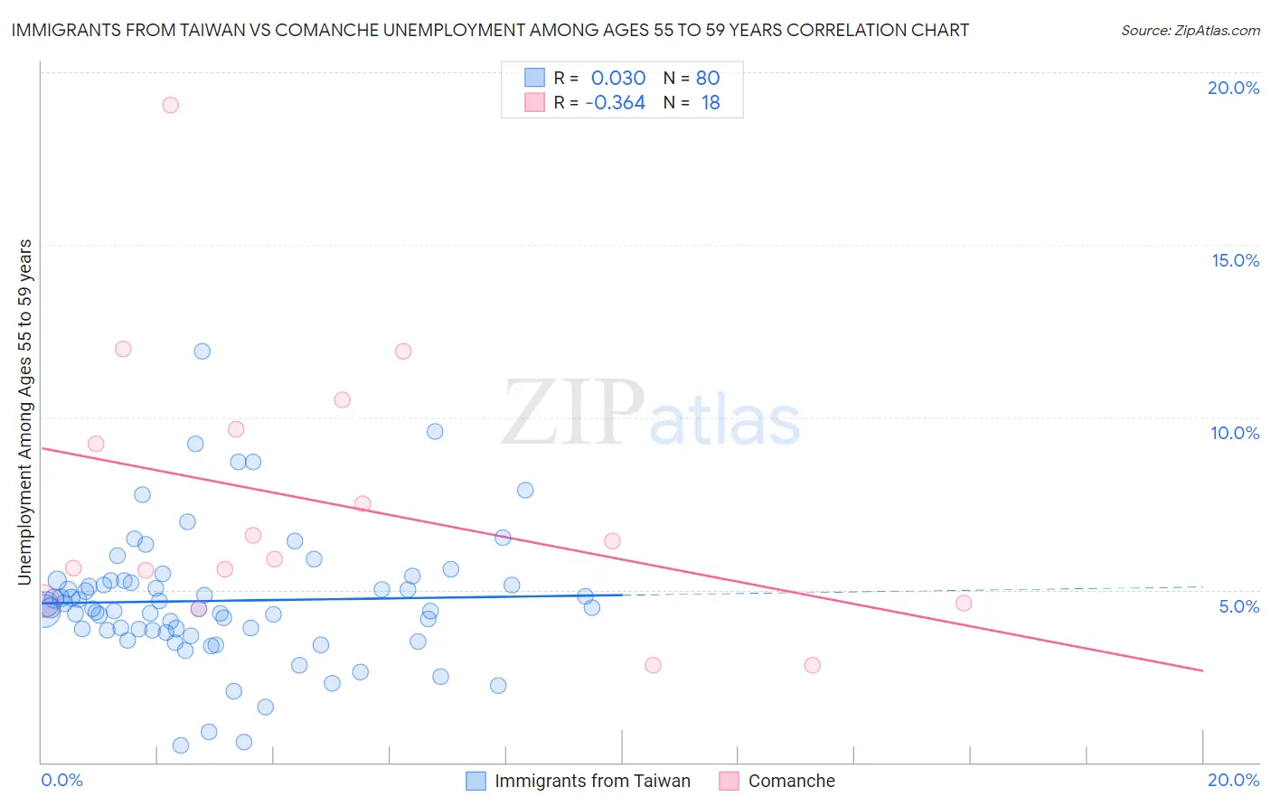 Immigrants from Taiwan vs Comanche Unemployment Among Ages 55 to 59 years