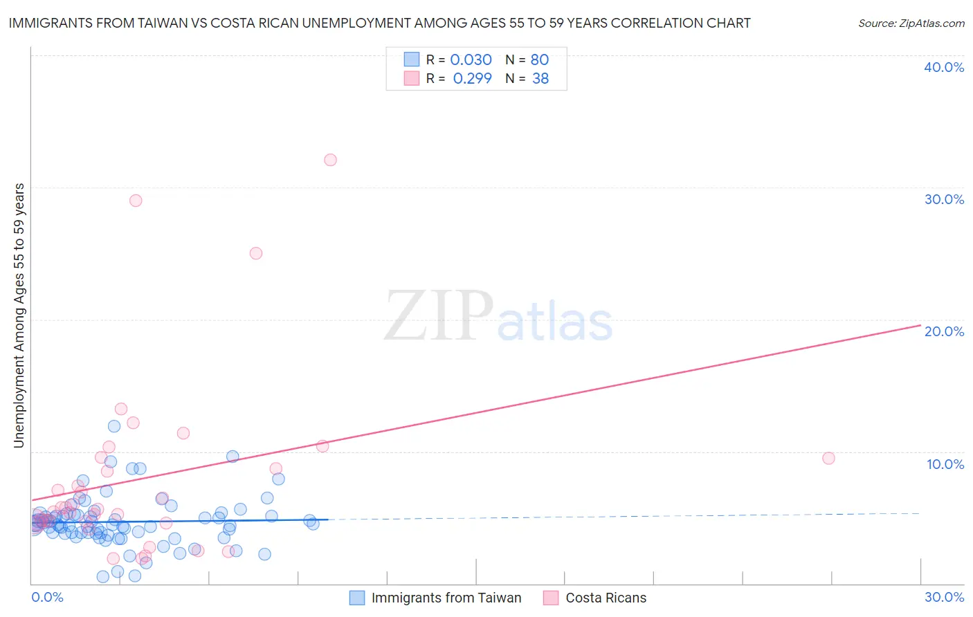 Immigrants from Taiwan vs Costa Rican Unemployment Among Ages 55 to 59 years