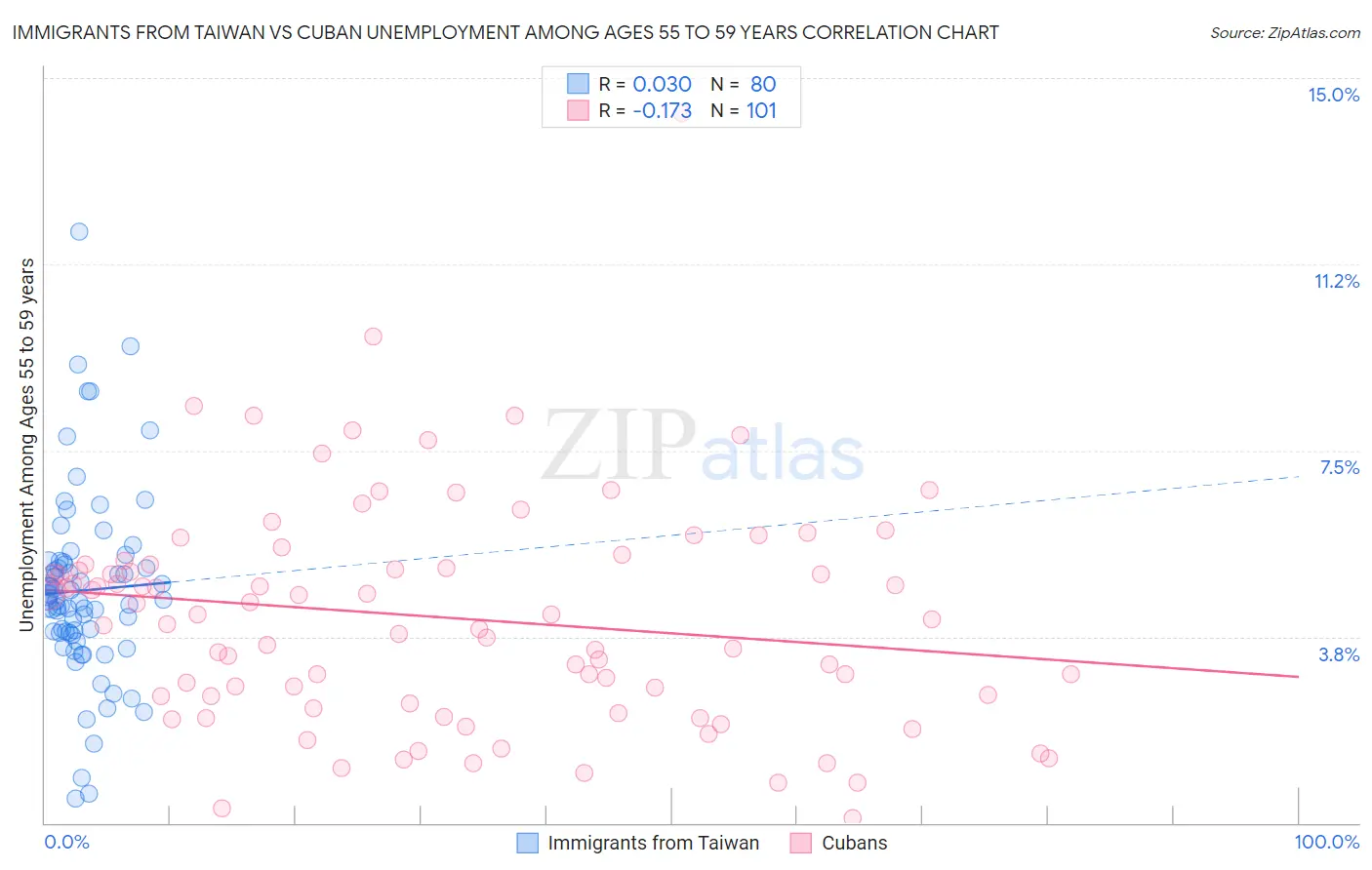Immigrants from Taiwan vs Cuban Unemployment Among Ages 55 to 59 years
