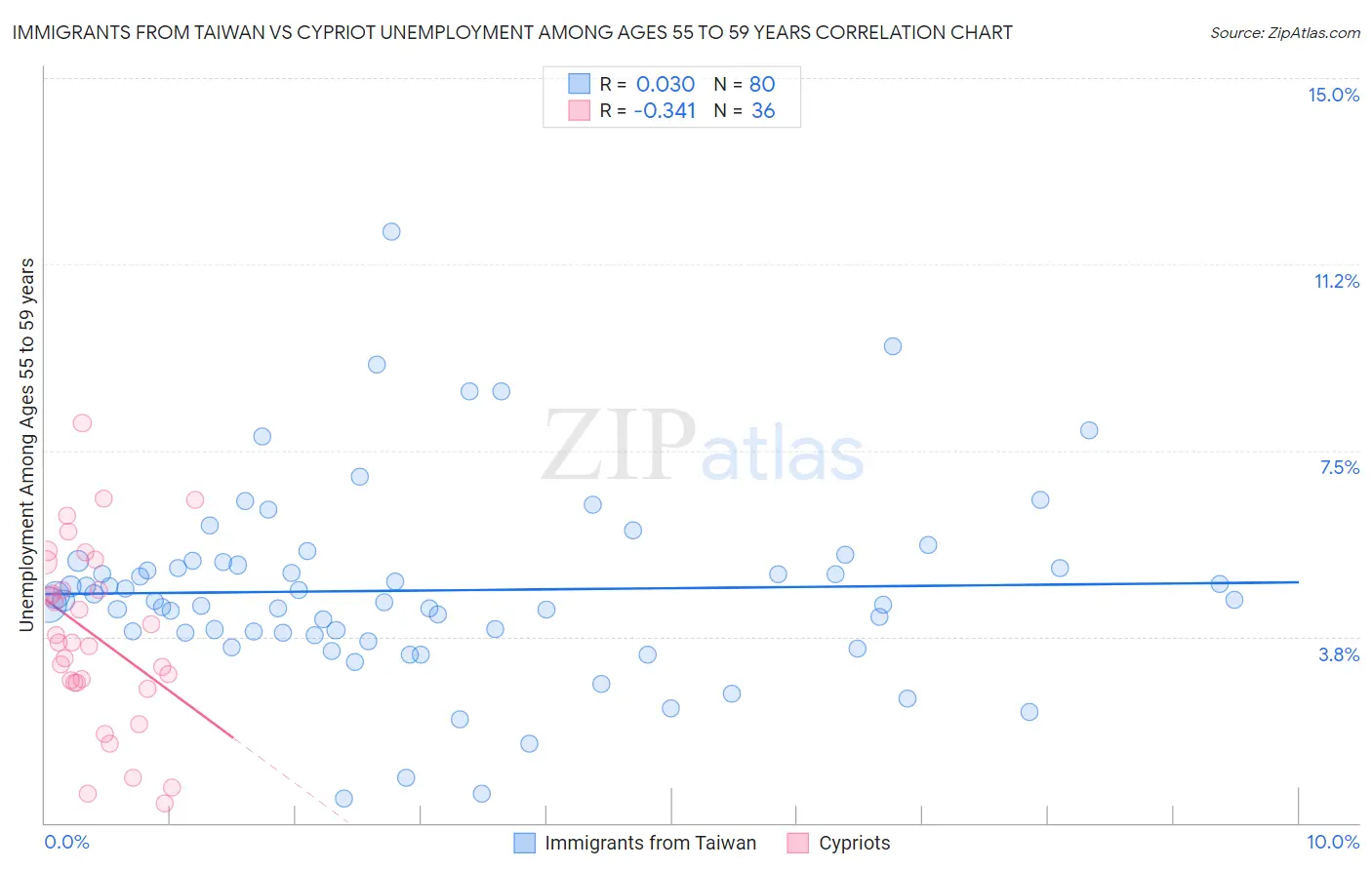 Immigrants from Taiwan vs Cypriot Unemployment Among Ages 55 to 59 years