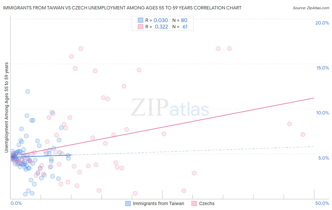 Immigrants from Taiwan vs Czech Unemployment Among Ages 55 to 59 years
