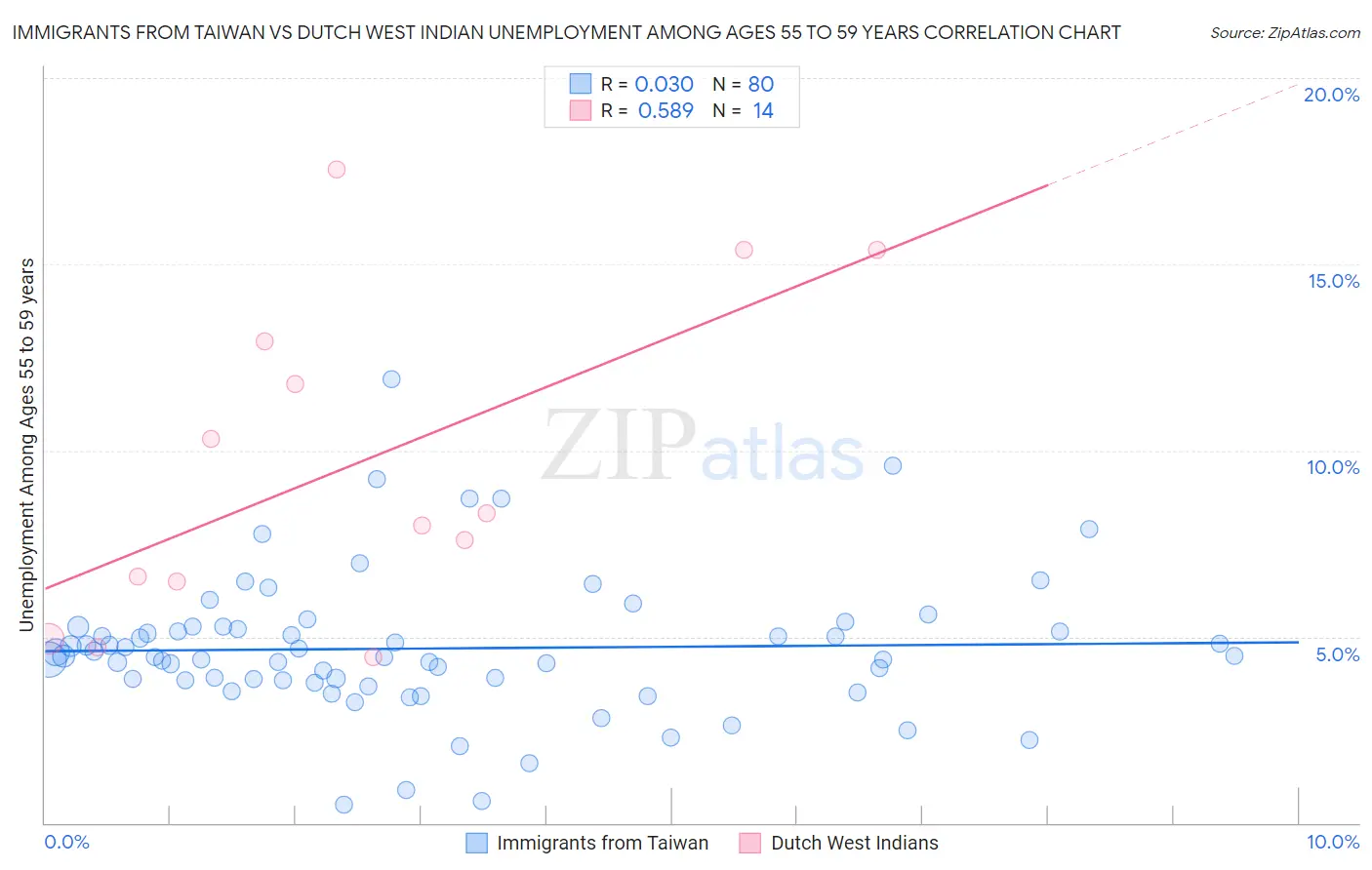 Immigrants from Taiwan vs Dutch West Indian Unemployment Among Ages 55 to 59 years