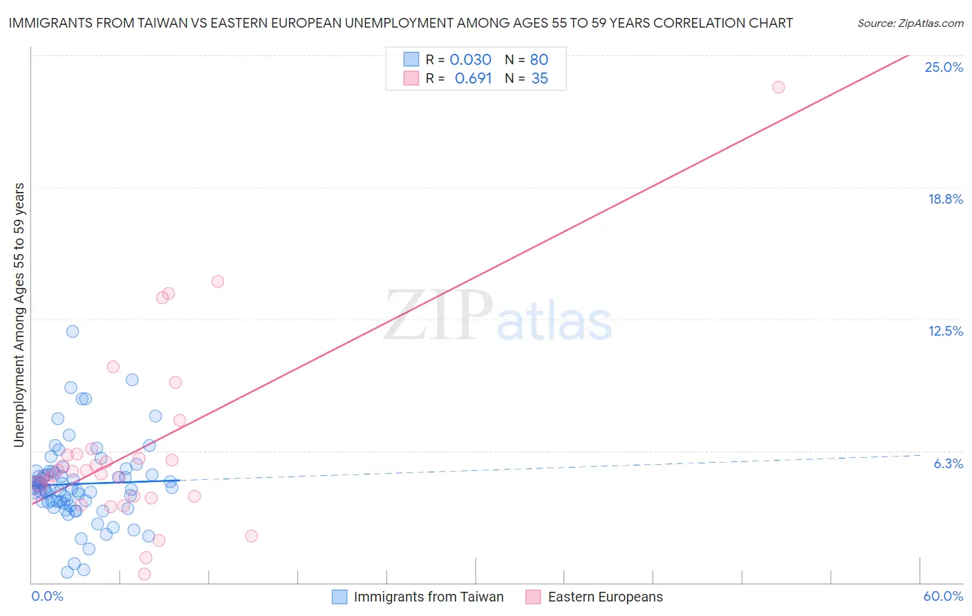 Immigrants from Taiwan vs Eastern European Unemployment Among Ages 55 to 59 years