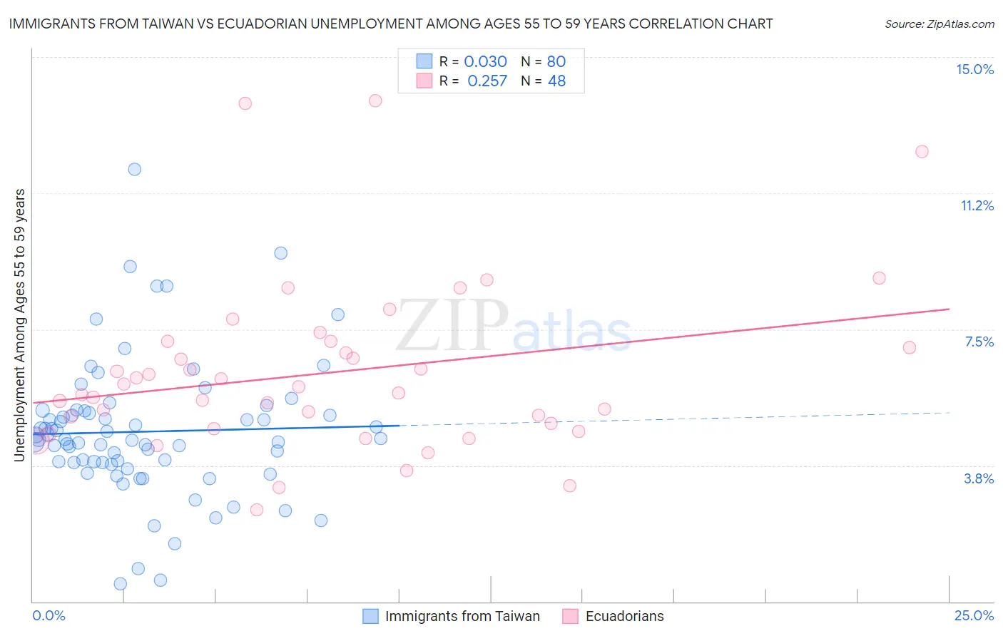 Immigrants from Taiwan vs Ecuadorian Unemployment Among Ages 55 to 59 years