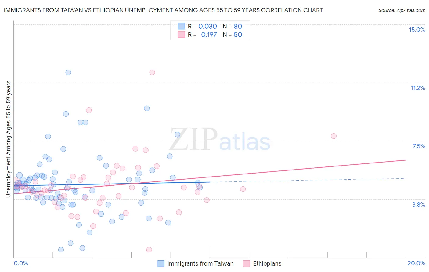 Immigrants from Taiwan vs Ethiopian Unemployment Among Ages 55 to 59 years