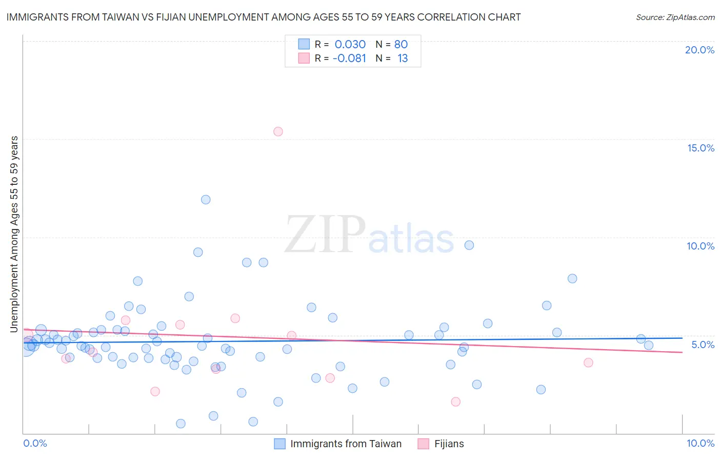 Immigrants from Taiwan vs Fijian Unemployment Among Ages 55 to 59 years