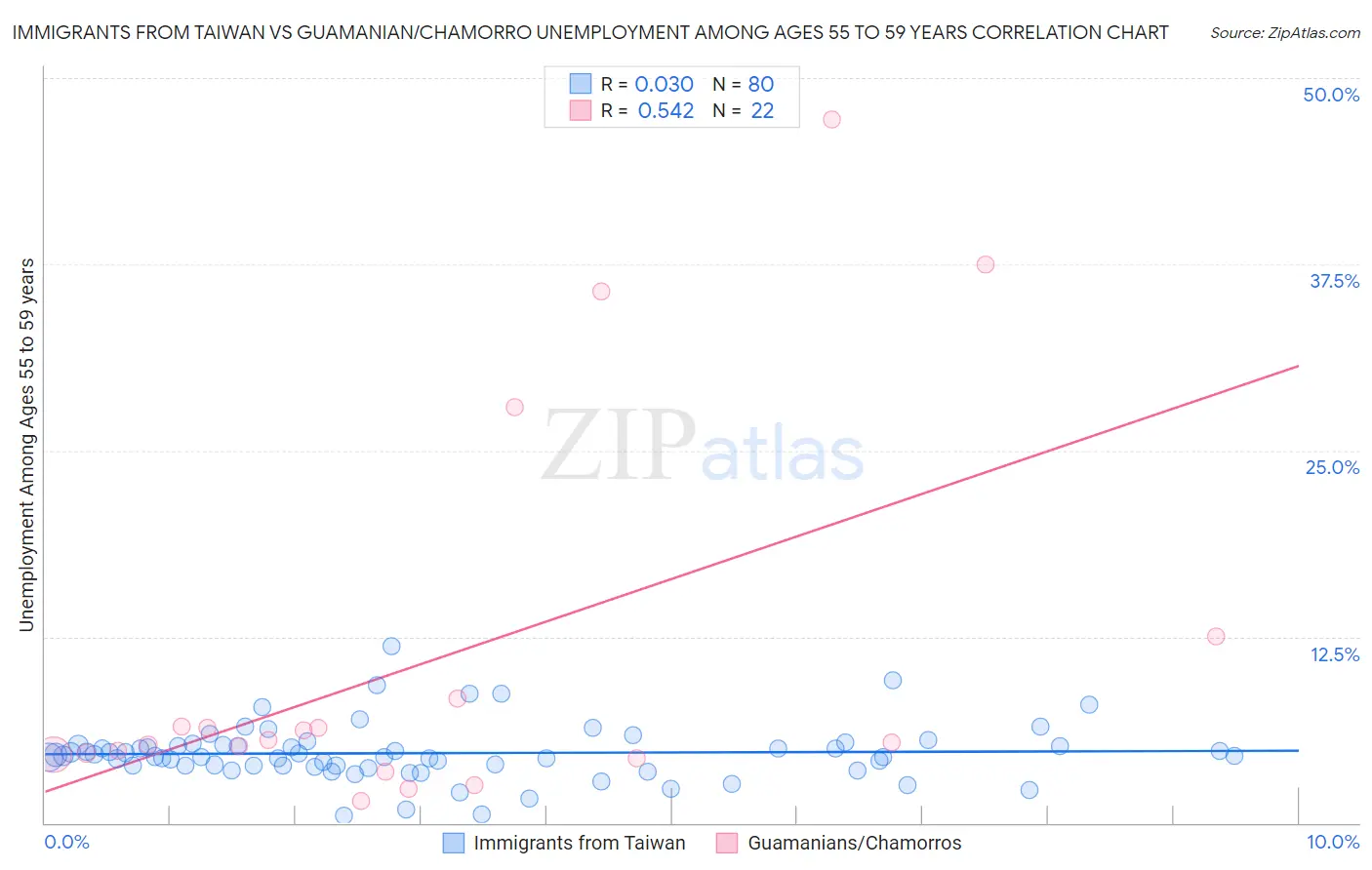 Immigrants from Taiwan vs Guamanian/Chamorro Unemployment Among Ages 55 to 59 years