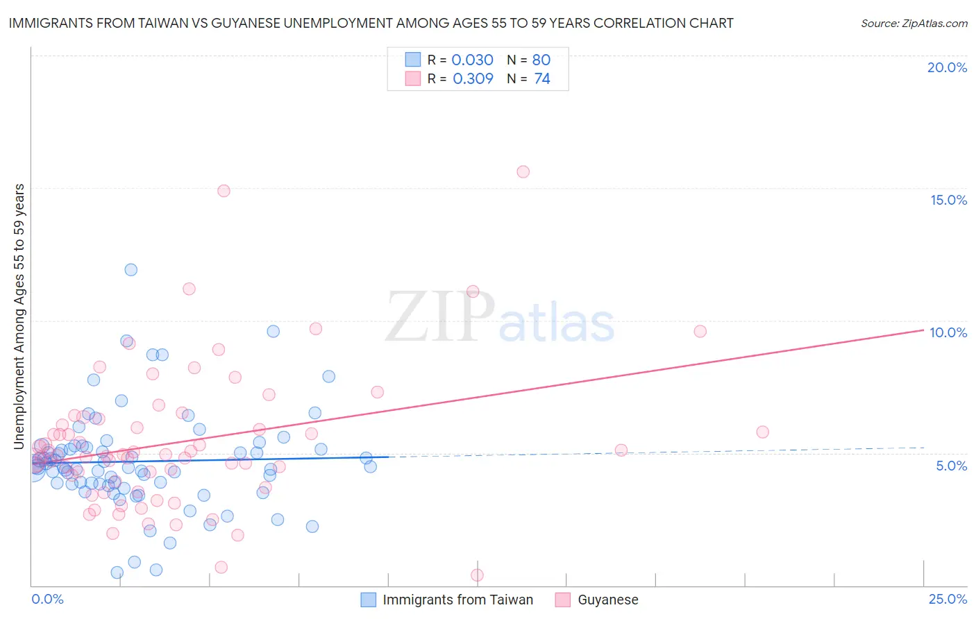 Immigrants from Taiwan vs Guyanese Unemployment Among Ages 55 to 59 years