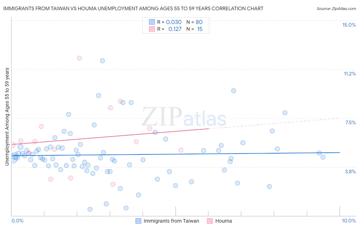 Immigrants from Taiwan vs Houma Unemployment Among Ages 55 to 59 years