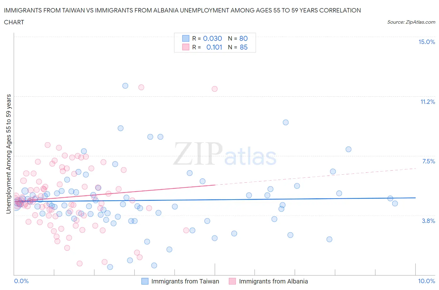 Immigrants from Taiwan vs Immigrants from Albania Unemployment Among Ages 55 to 59 years