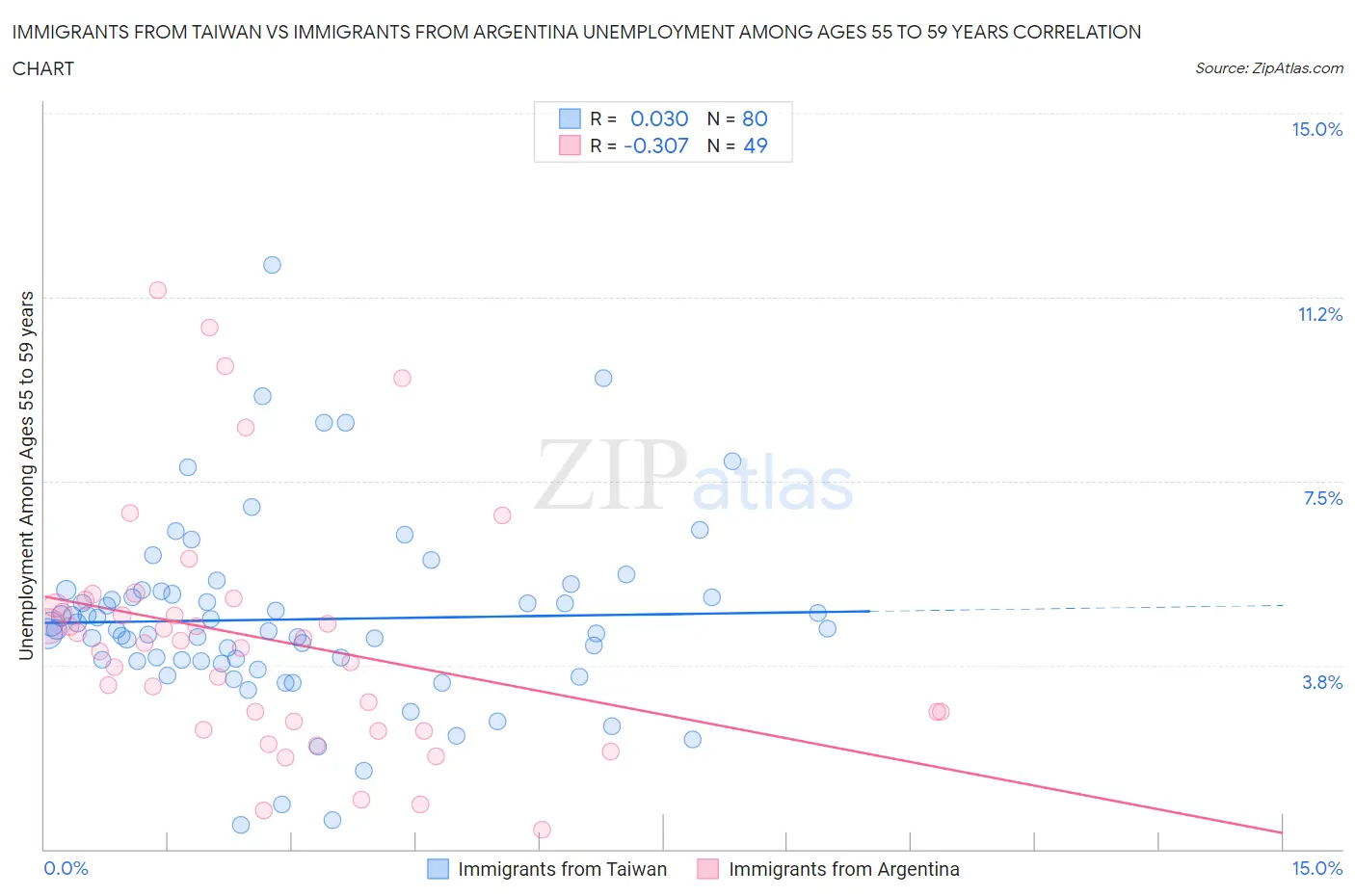 Immigrants from Taiwan vs Immigrants from Argentina Unemployment Among Ages 55 to 59 years