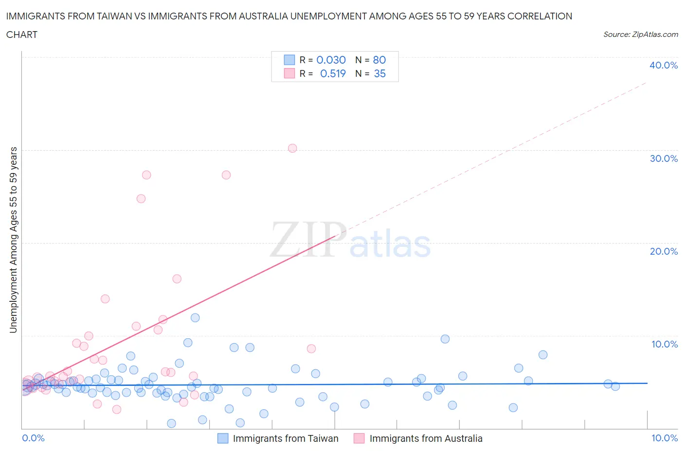Immigrants from Taiwan vs Immigrants from Australia Unemployment Among Ages 55 to 59 years