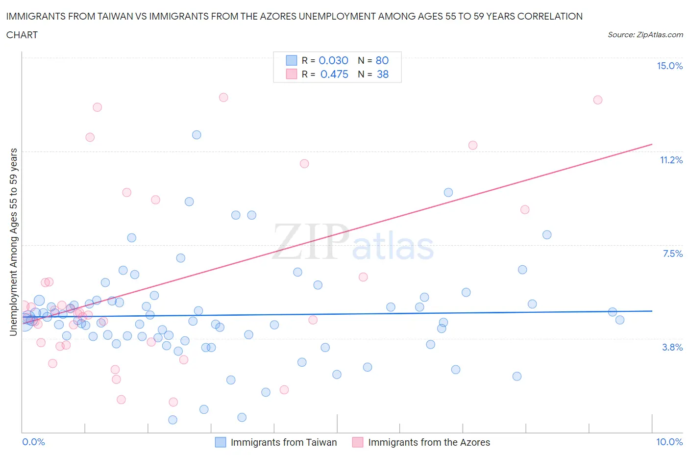 Immigrants from Taiwan vs Immigrants from the Azores Unemployment Among Ages 55 to 59 years
