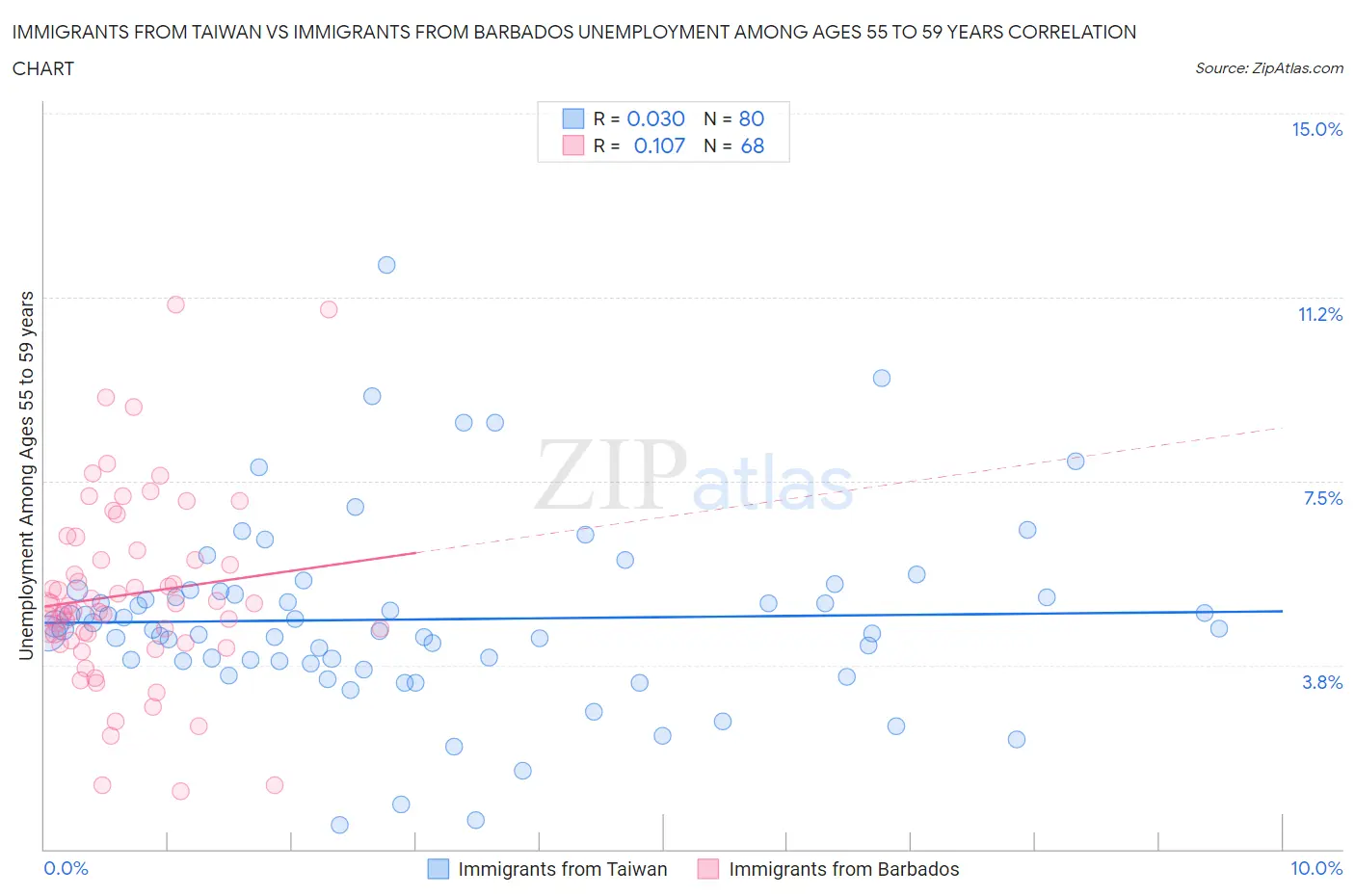 Immigrants from Taiwan vs Immigrants from Barbados Unemployment Among Ages 55 to 59 years