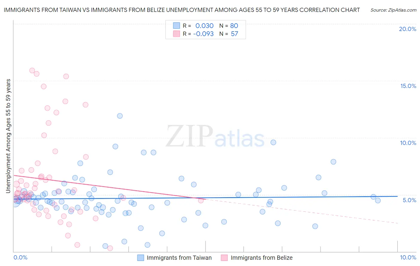 Immigrants from Taiwan vs Immigrants from Belize Unemployment Among Ages 55 to 59 years