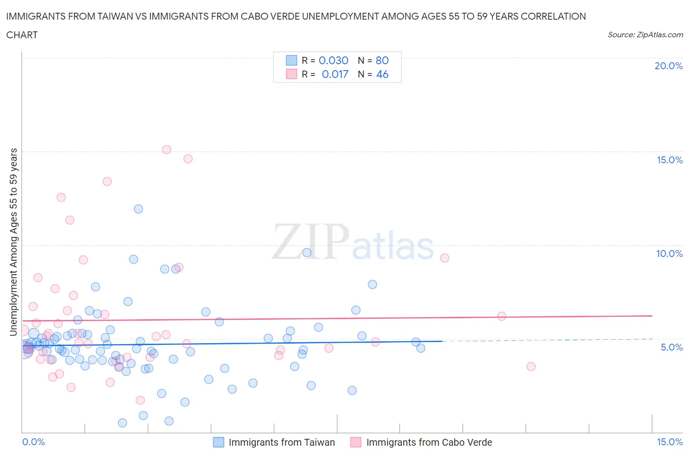 Immigrants from Taiwan vs Immigrants from Cabo Verde Unemployment Among Ages 55 to 59 years