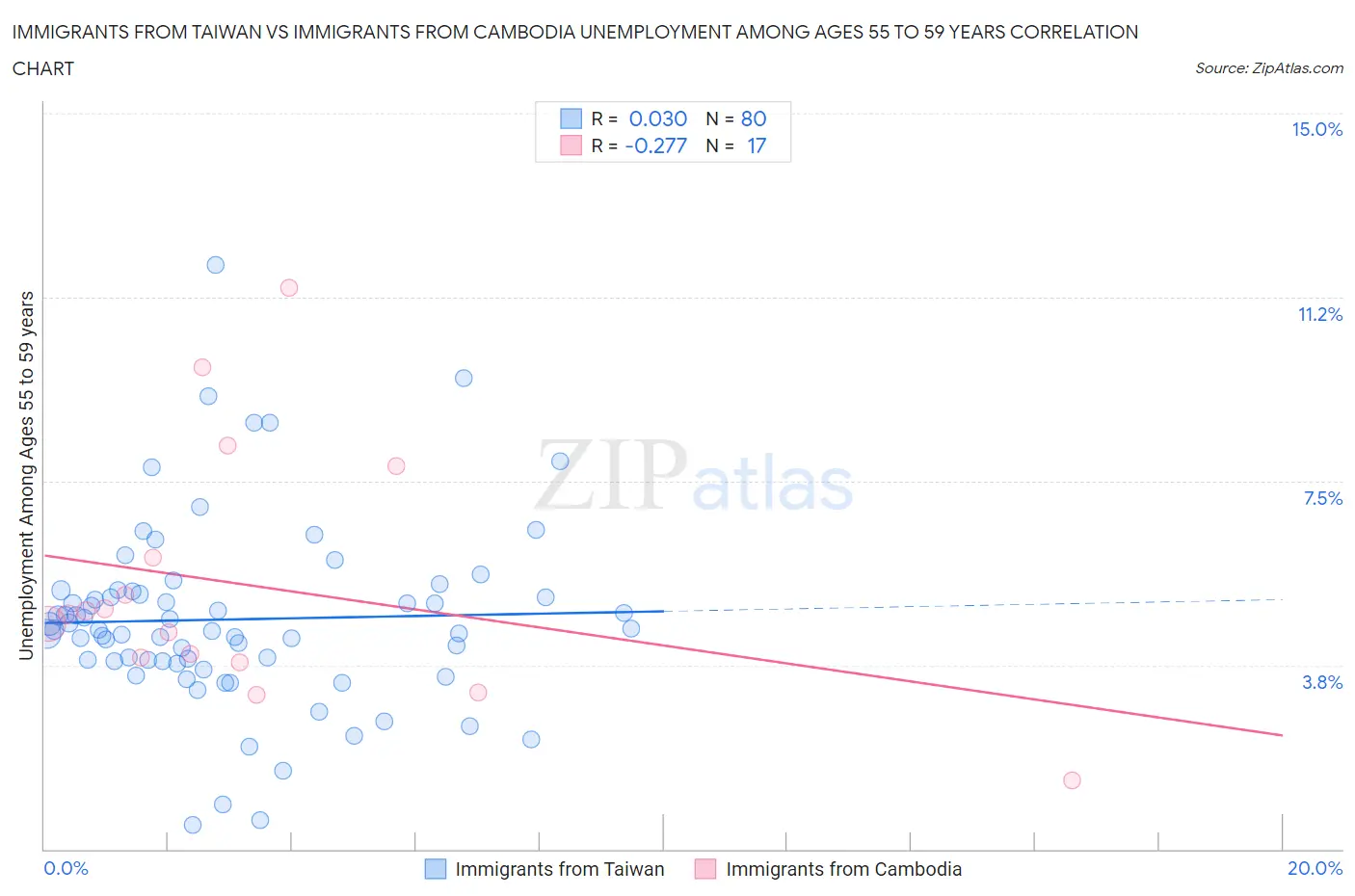 Immigrants from Taiwan vs Immigrants from Cambodia Unemployment Among Ages 55 to 59 years