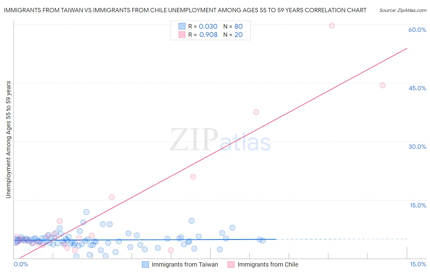 Immigrants from Taiwan vs Immigrants from Chile Unemployment Among Ages 55 to 59 years