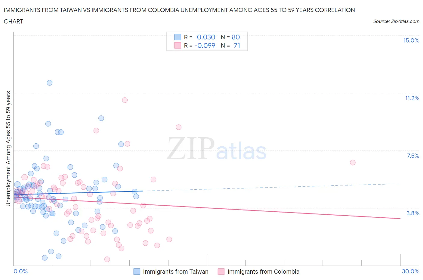 Immigrants from Taiwan vs Immigrants from Colombia Unemployment Among Ages 55 to 59 years