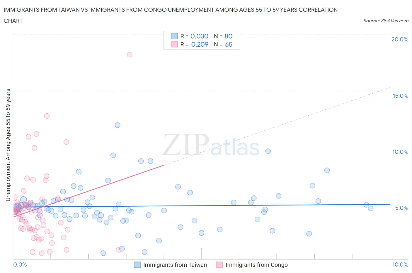 Immigrants from Taiwan vs Immigrants from Congo Unemployment Among Ages 55 to 59 years
