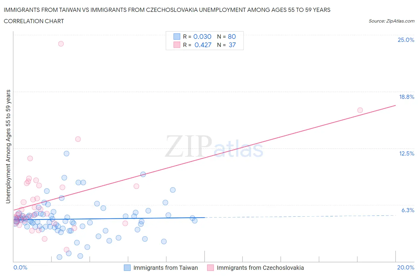 Immigrants from Taiwan vs Immigrants from Czechoslovakia Unemployment Among Ages 55 to 59 years