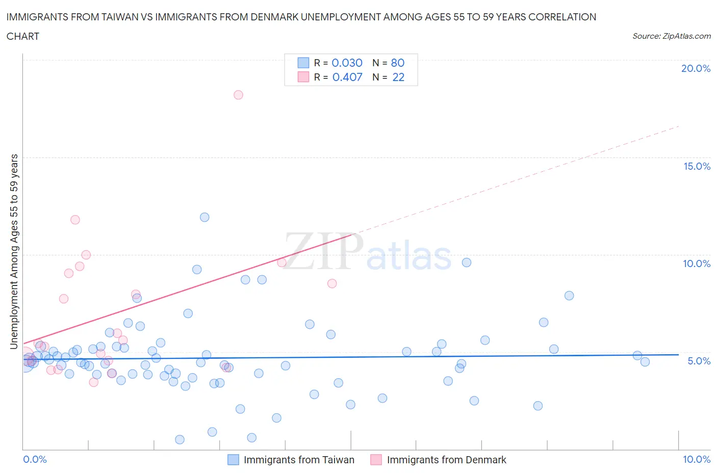 Immigrants from Taiwan vs Immigrants from Denmark Unemployment Among Ages 55 to 59 years
