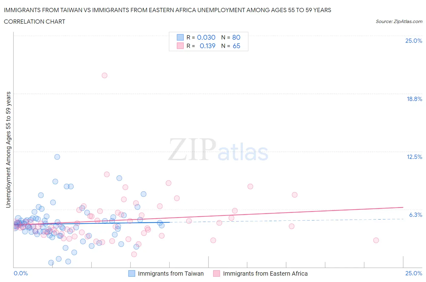 Immigrants from Taiwan vs Immigrants from Eastern Africa Unemployment Among Ages 55 to 59 years