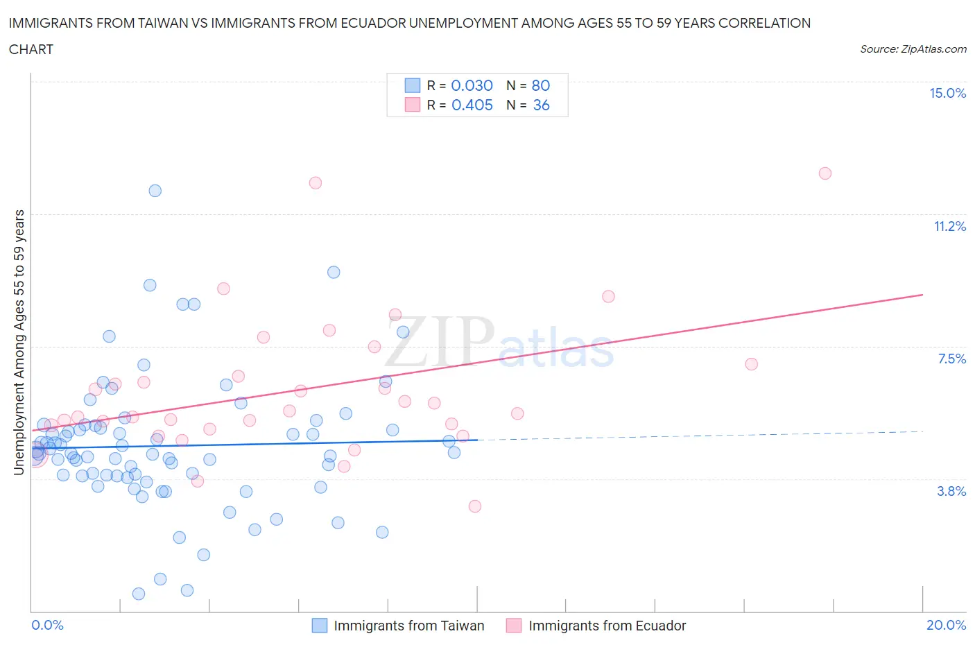 Immigrants from Taiwan vs Immigrants from Ecuador Unemployment Among Ages 55 to 59 years