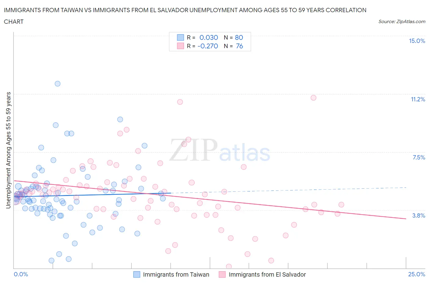 Immigrants from Taiwan vs Immigrants from El Salvador Unemployment Among Ages 55 to 59 years