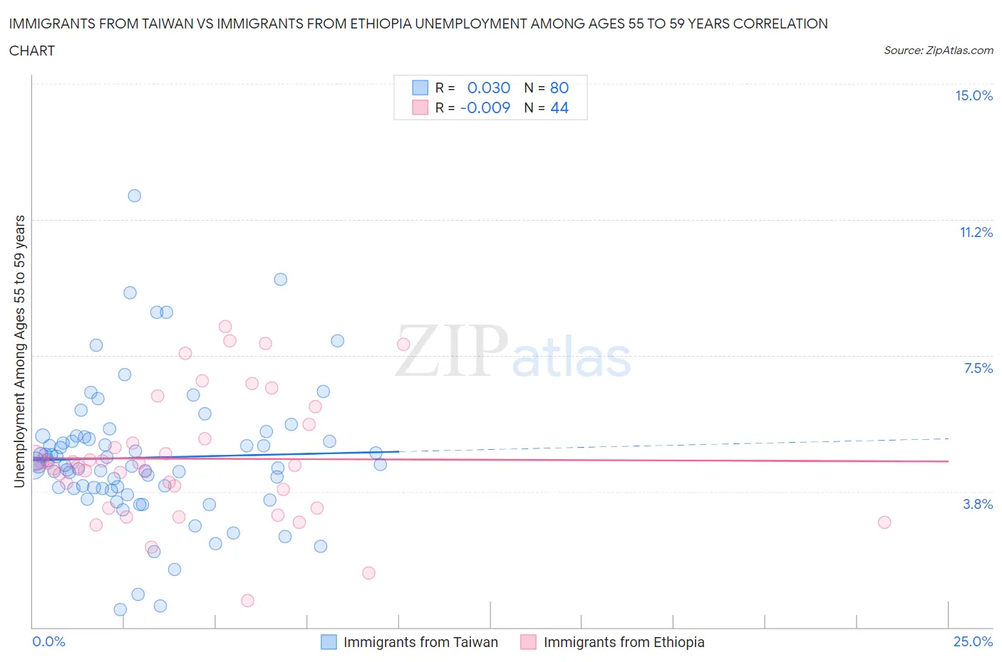 Immigrants from Taiwan vs Immigrants from Ethiopia Unemployment Among Ages 55 to 59 years