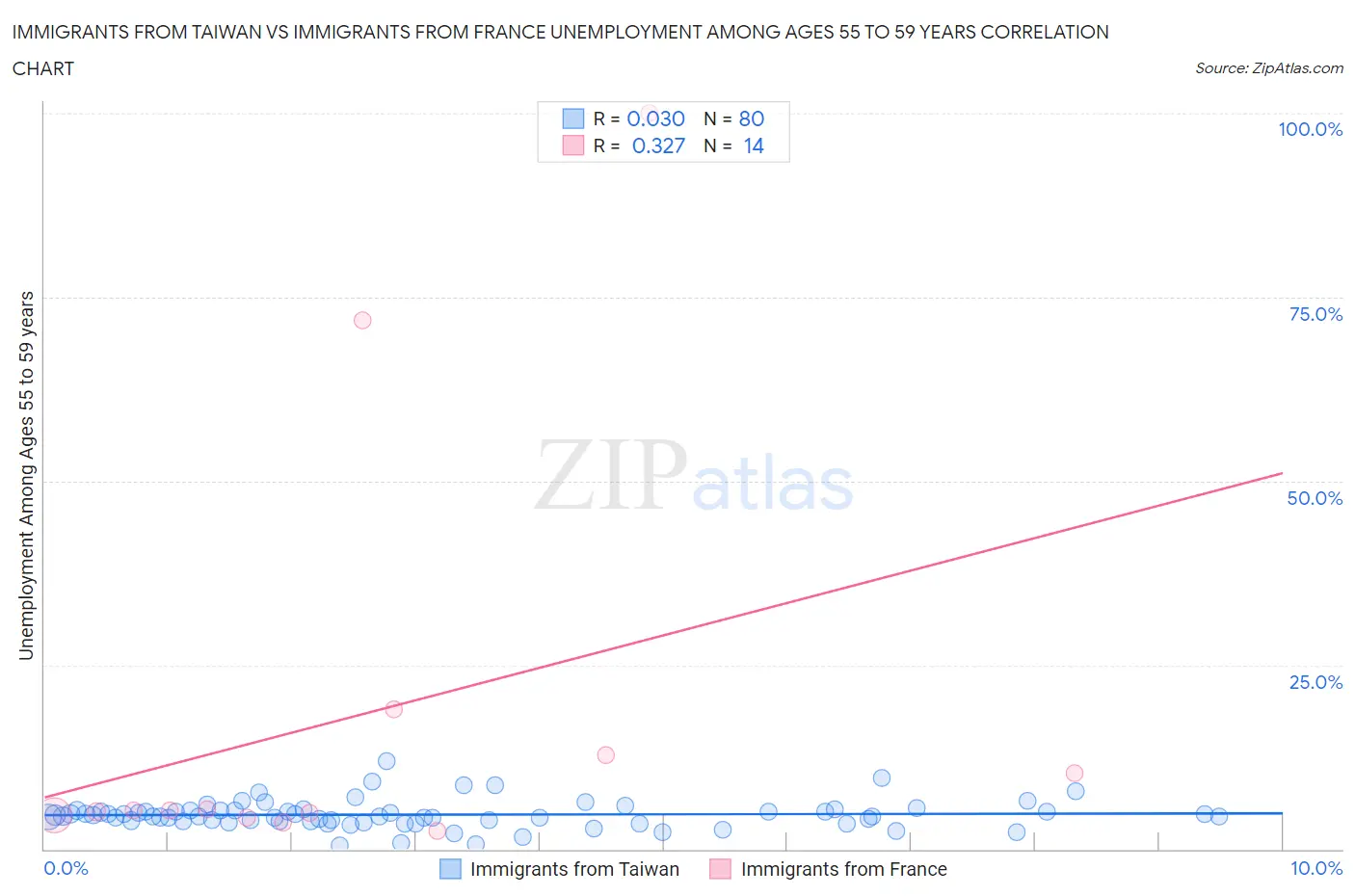 Immigrants from Taiwan vs Immigrants from France Unemployment Among Ages 55 to 59 years