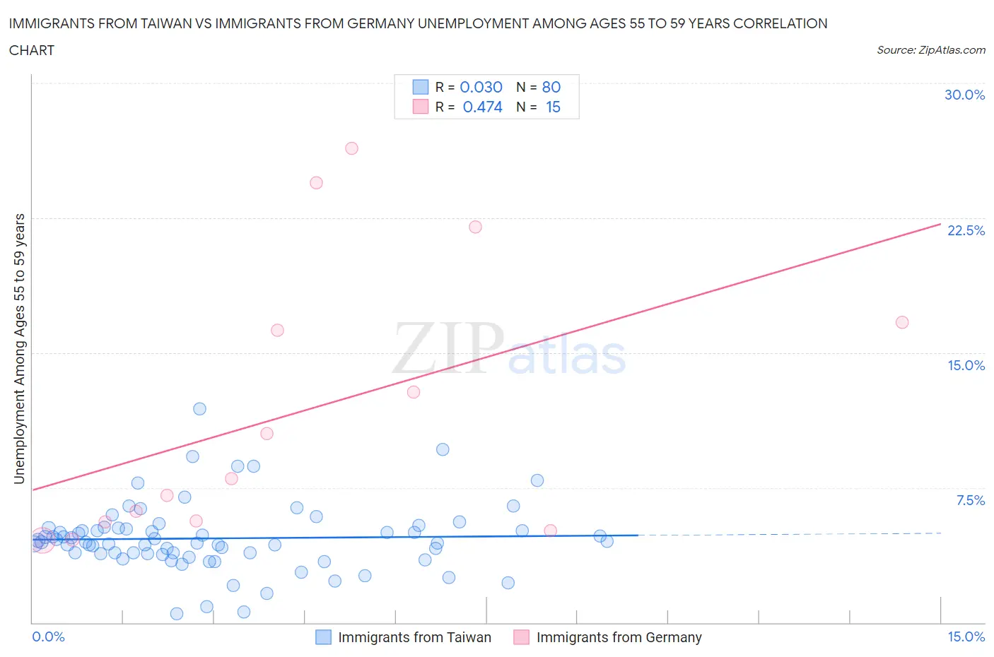 Immigrants from Taiwan vs Immigrants from Germany Unemployment Among Ages 55 to 59 years