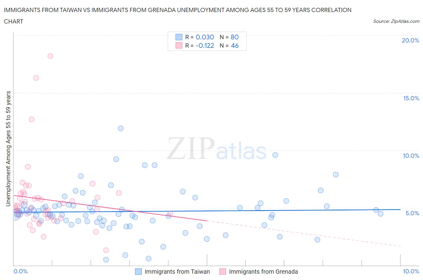 Immigrants from Taiwan vs Immigrants from Grenada Unemployment Among Ages 55 to 59 years