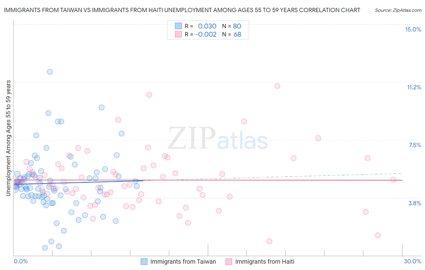 Immigrants from Taiwan vs Immigrants from Haiti Unemployment Among Ages 55 to 59 years