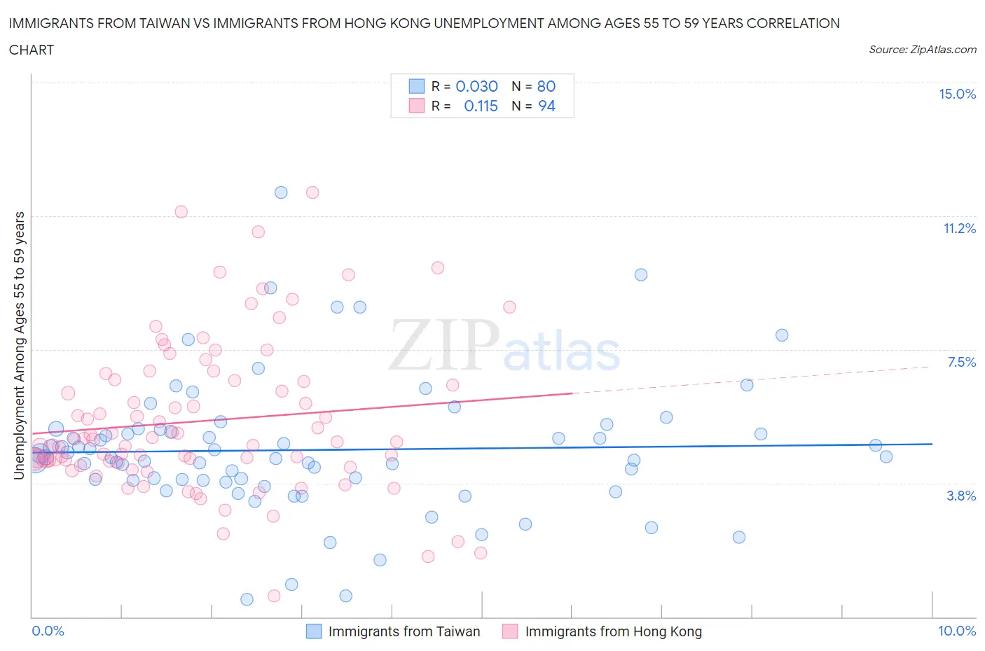 Immigrants from Taiwan vs Immigrants from Hong Kong Unemployment Among Ages 55 to 59 years