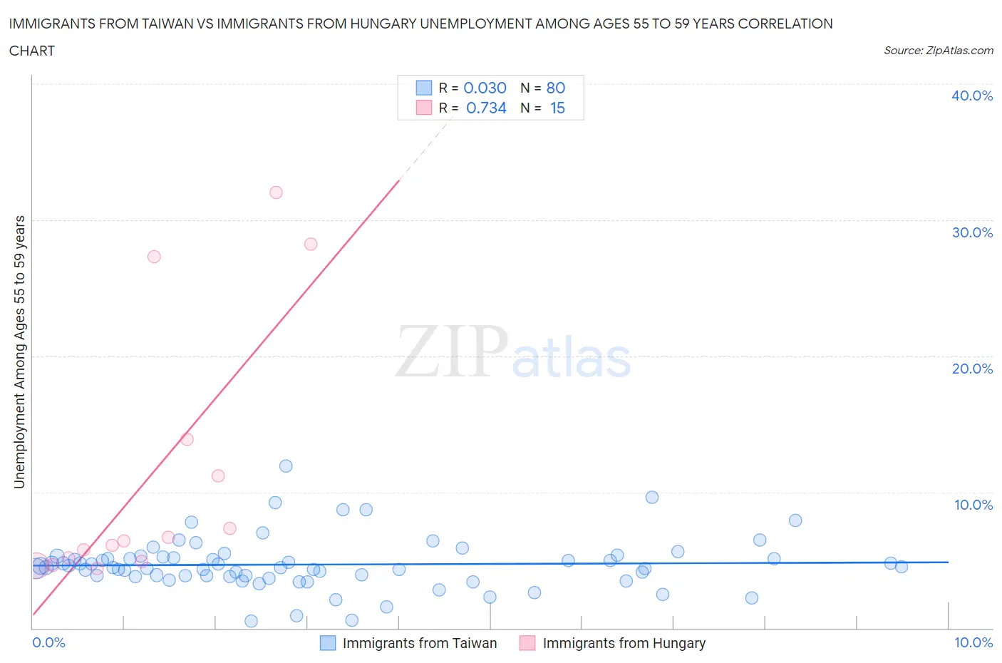 Immigrants from Taiwan vs Immigrants from Hungary Unemployment Among Ages 55 to 59 years