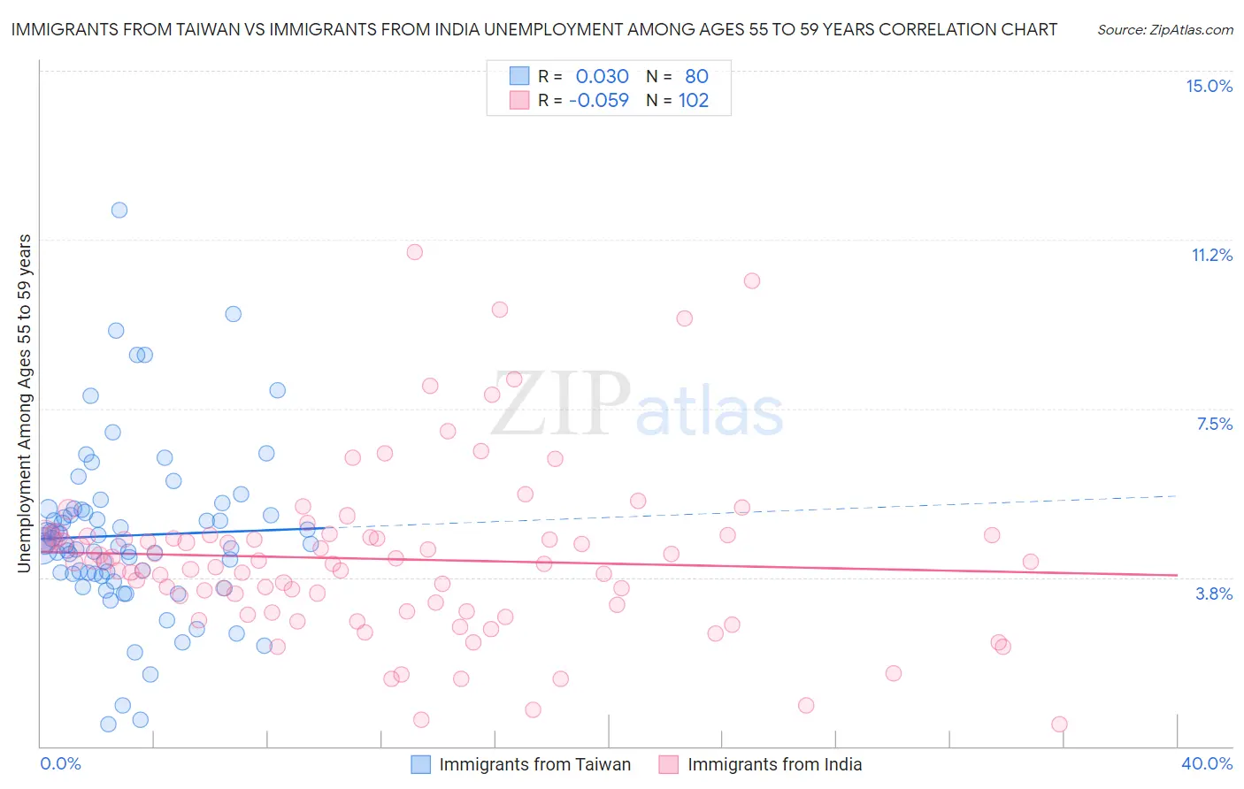 Immigrants from Taiwan vs Immigrants from India Unemployment Among Ages 55 to 59 years
