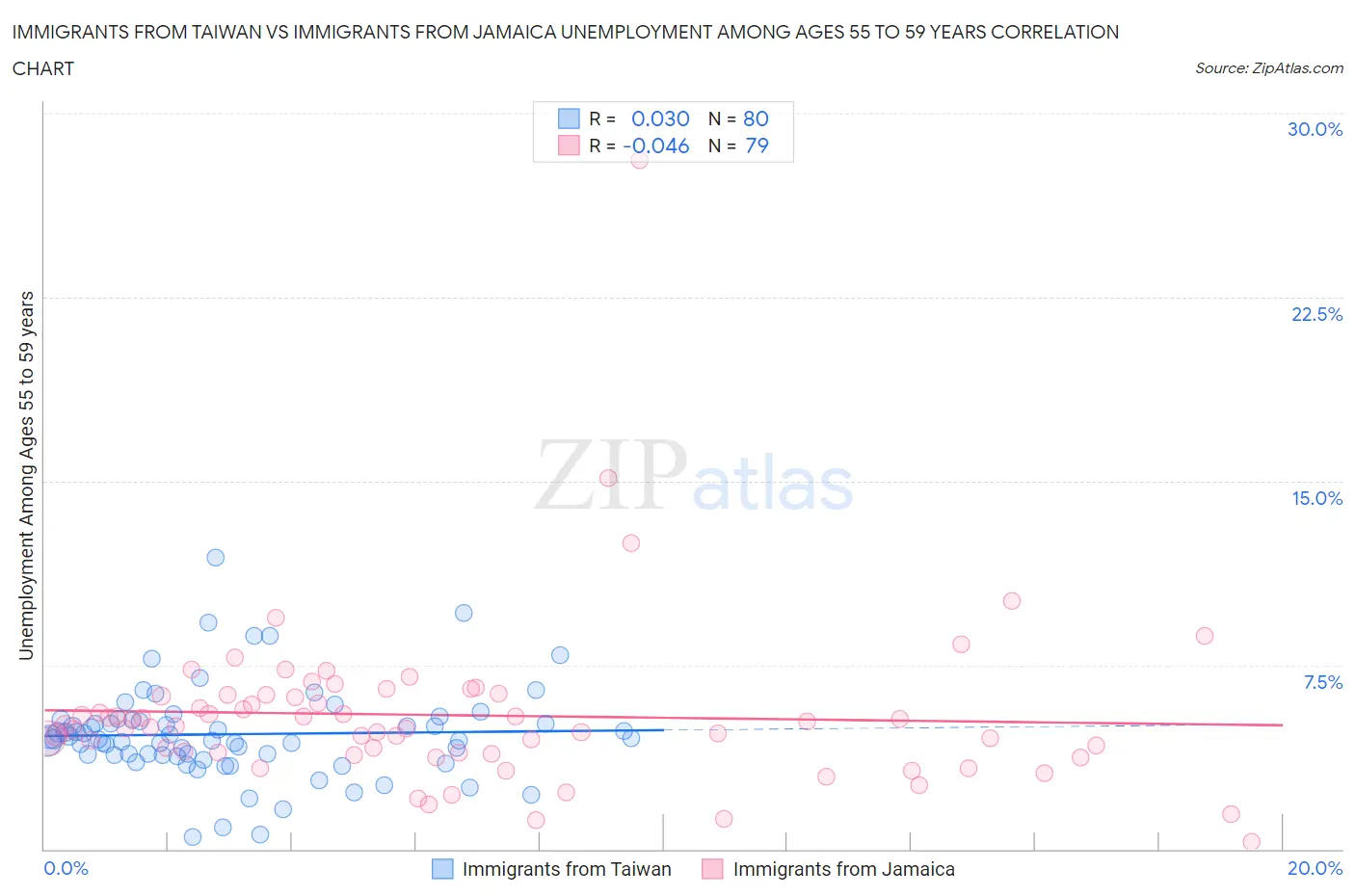 Immigrants from Taiwan vs Immigrants from Jamaica Unemployment Among Ages 55 to 59 years