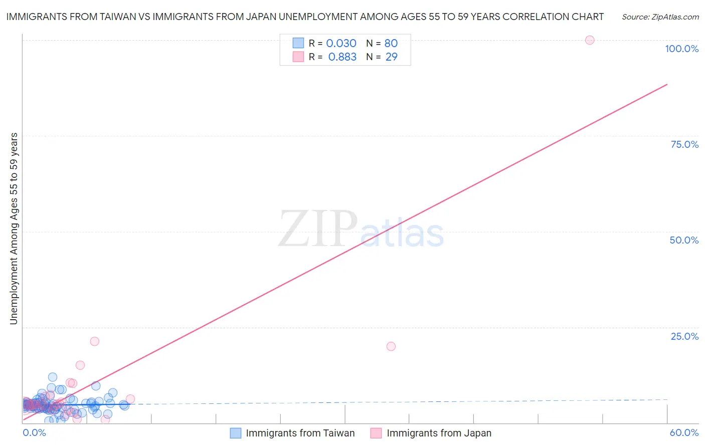 Immigrants from Taiwan vs Immigrants from Japan Unemployment Among Ages 55 to 59 years