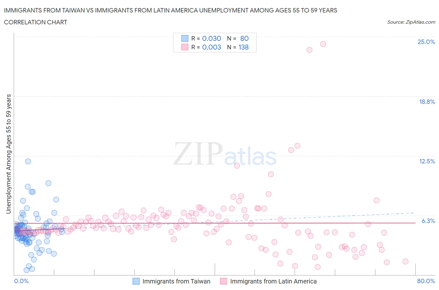 Immigrants from Taiwan vs Immigrants from Latin America Unemployment Among Ages 55 to 59 years