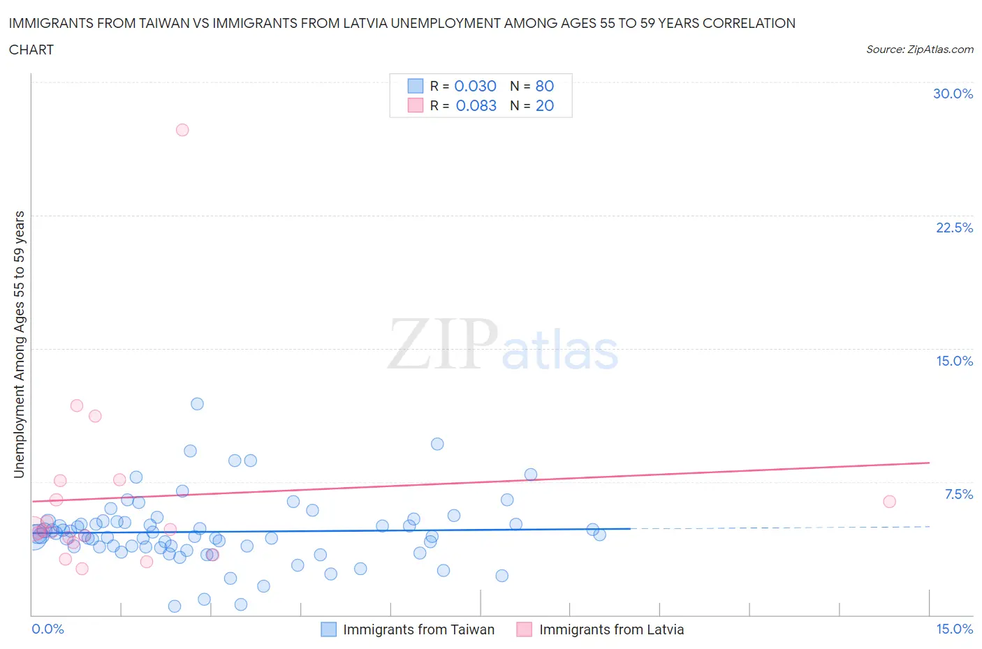 Immigrants from Taiwan vs Immigrants from Latvia Unemployment Among Ages 55 to 59 years