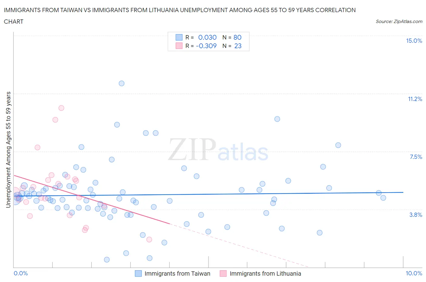 Immigrants from Taiwan vs Immigrants from Lithuania Unemployment Among Ages 55 to 59 years