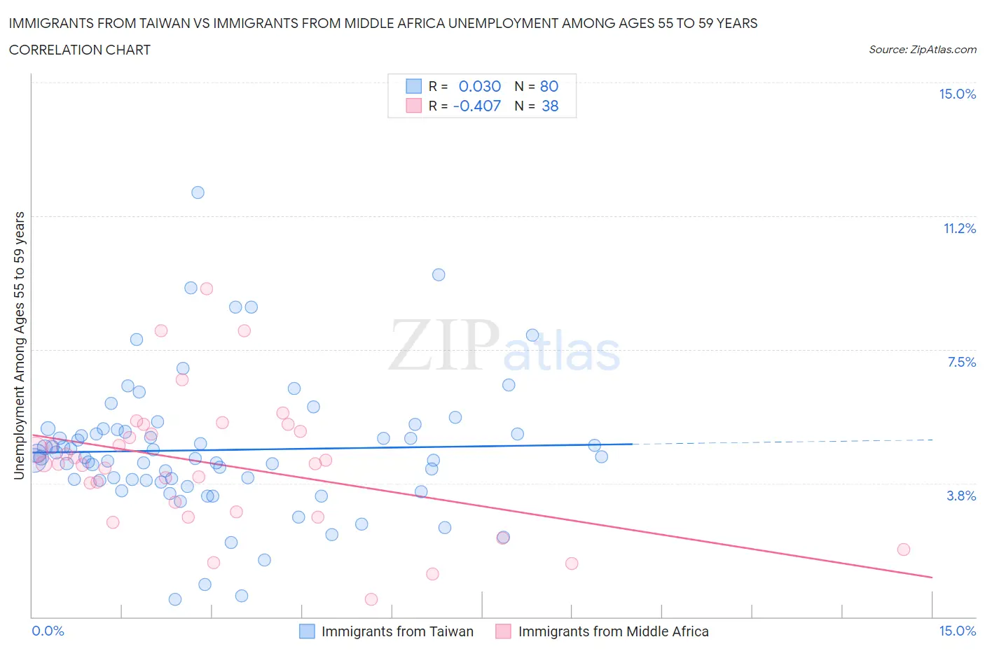 Immigrants from Taiwan vs Immigrants from Middle Africa Unemployment Among Ages 55 to 59 years