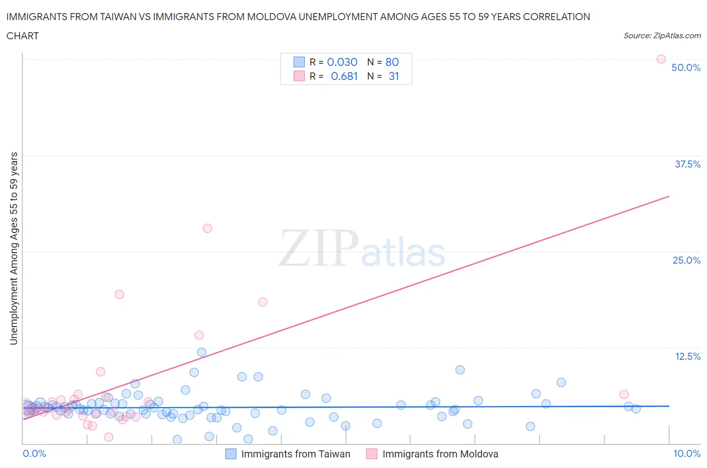 Immigrants from Taiwan vs Immigrants from Moldova Unemployment Among Ages 55 to 59 years