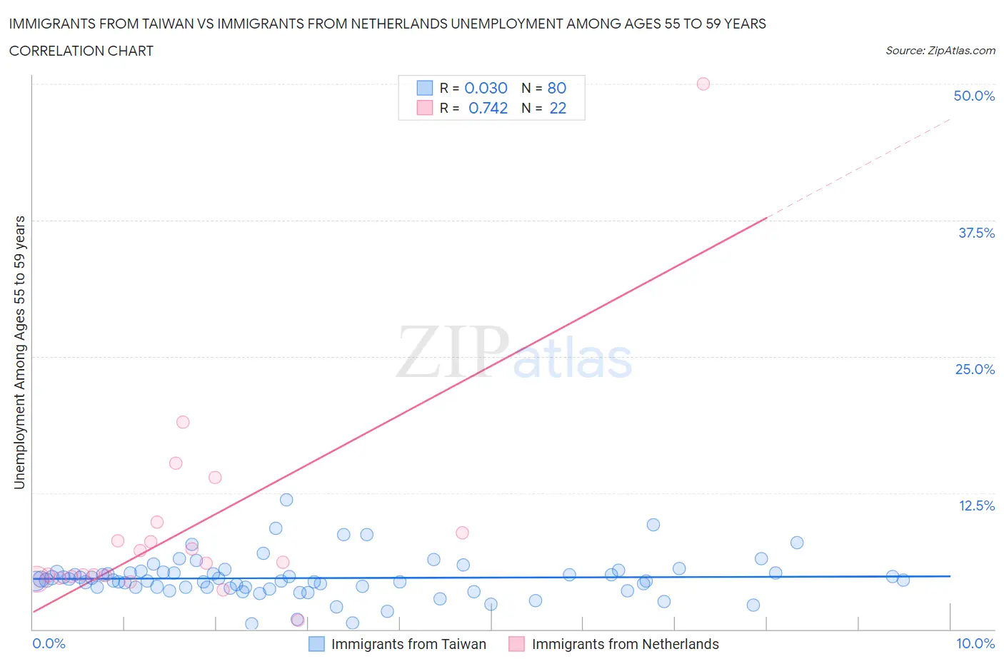 Immigrants from Taiwan vs Immigrants from Netherlands Unemployment Among Ages 55 to 59 years
