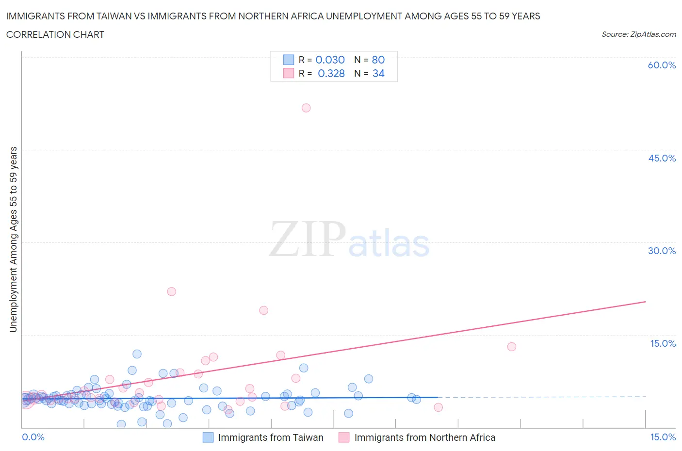 Immigrants from Taiwan vs Immigrants from Northern Africa Unemployment Among Ages 55 to 59 years