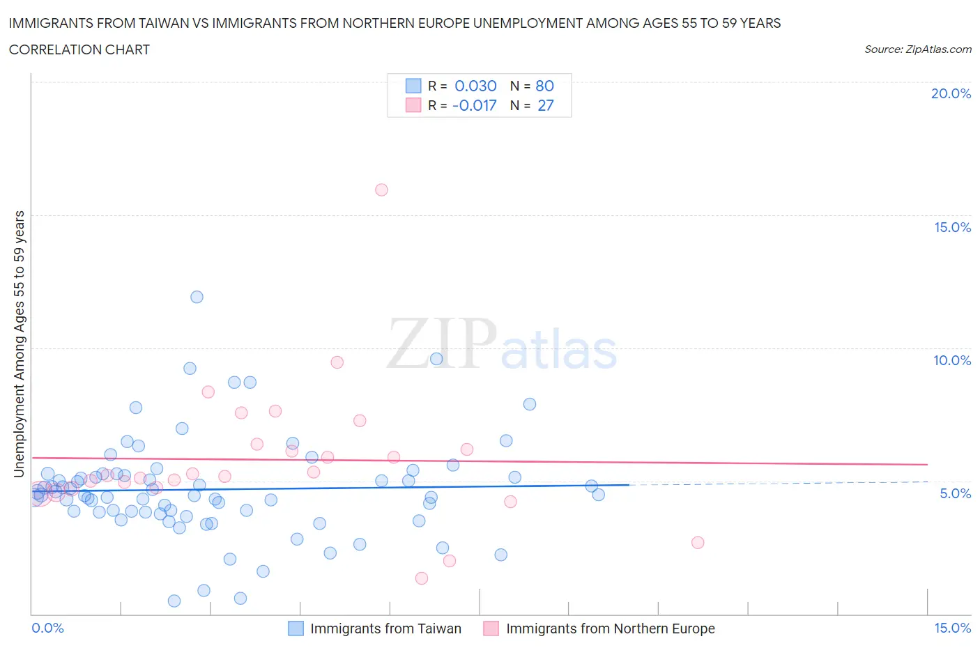 Immigrants from Taiwan vs Immigrants from Northern Europe Unemployment Among Ages 55 to 59 years