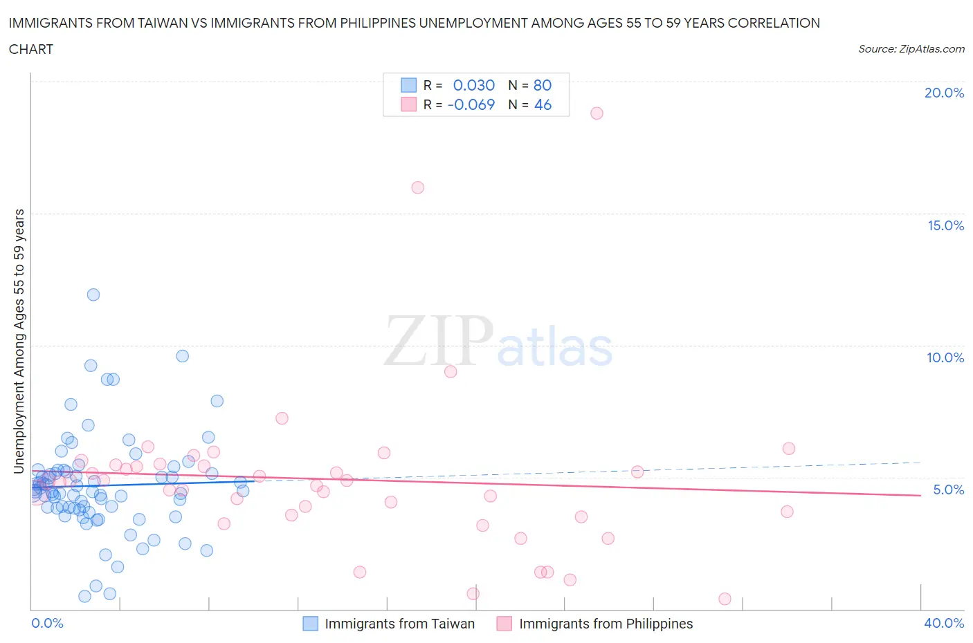 Immigrants from Taiwan vs Immigrants from Philippines Unemployment Among Ages 55 to 59 years