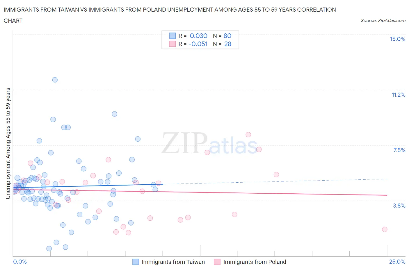 Immigrants from Taiwan vs Immigrants from Poland Unemployment Among Ages 55 to 59 years
